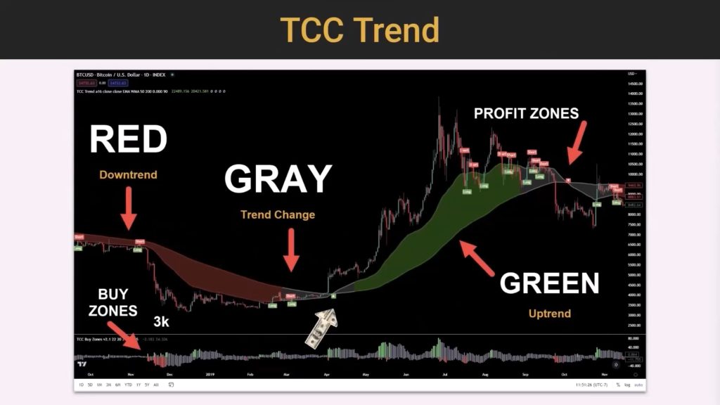 the crypto code tcc trend